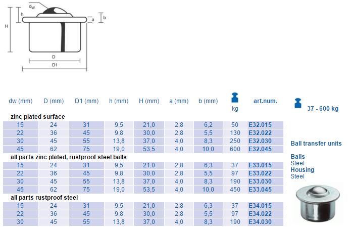 E32 BS Rollen Ball Transfer units