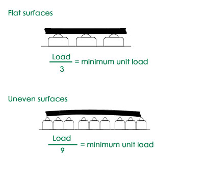 loading of ball transfer unit